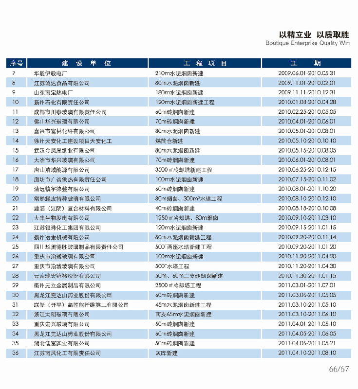 工程業績（二）